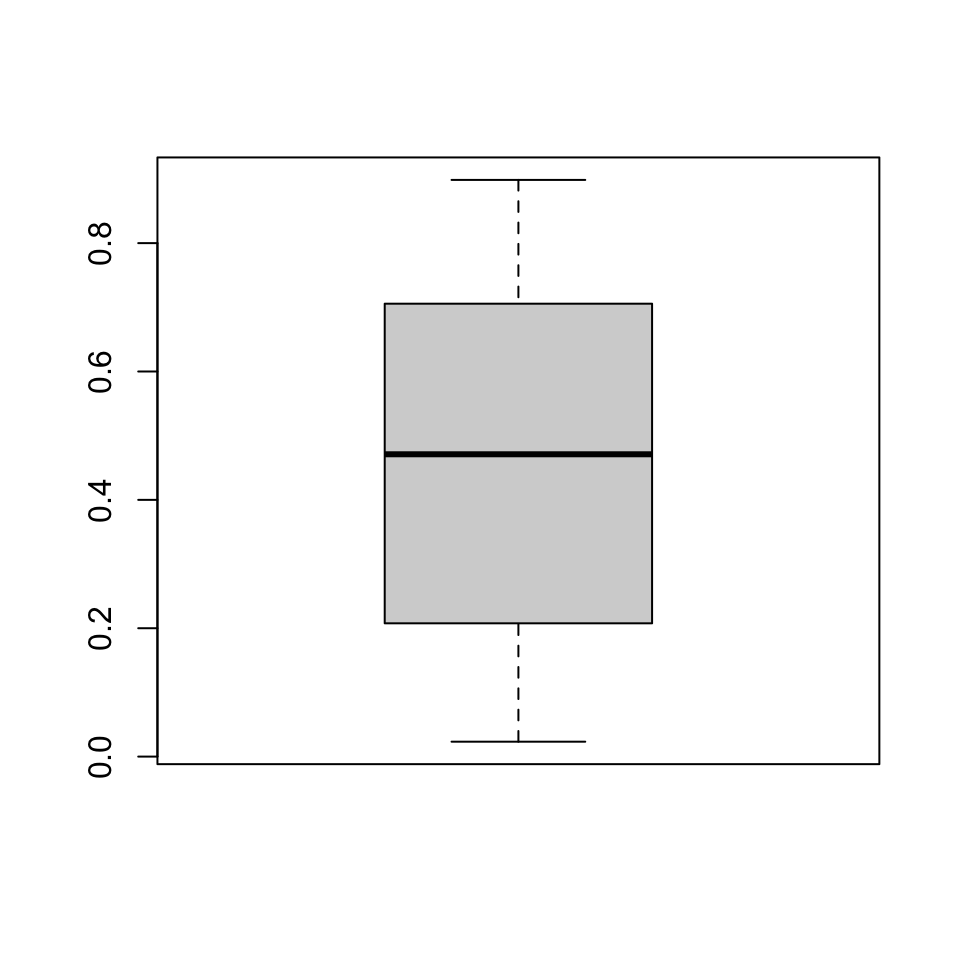 A boxplot of some random data with values between 0 and 1. The median is about 0.4, the box extends from 0.2 to 0.8, and the whiskers extend from near 0 to near 1.