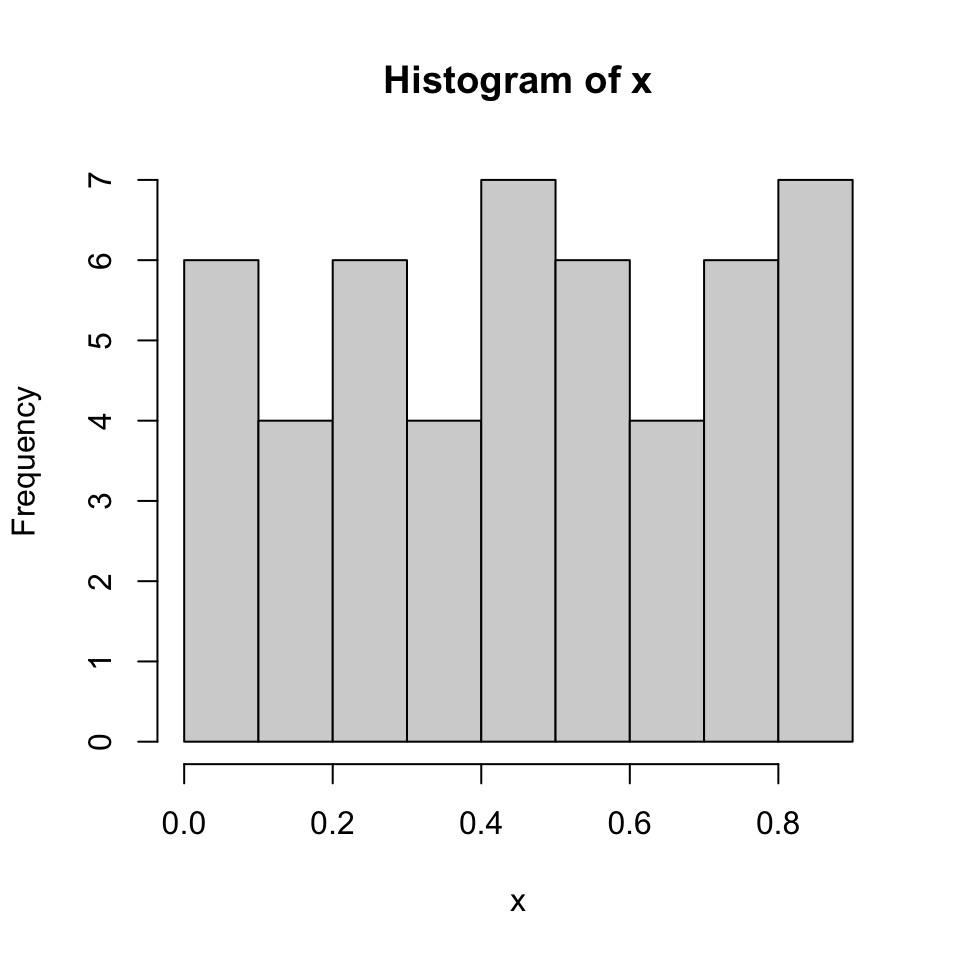 A histogram of some random data with values between 0 and 1. The data was drawn from a uniform distribution, but with only 50 points included, the histogram is not especially flat.