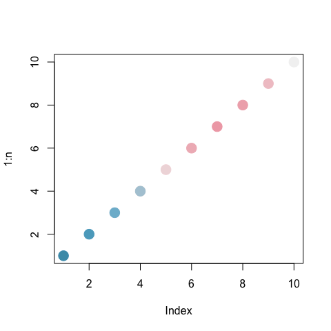 Ten dots shown in an increasing line, colors, originally changing from green to orange to pink appended by gray, now change from medium blue to pinks.