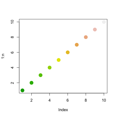Ten dots shown in an increasing line, colors changing from green to orange to pink, appended by gray.