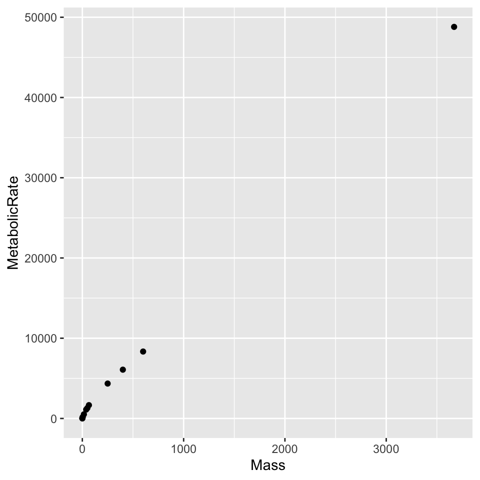 The scatterplot shows a cluster of relatively small mass, low metabolic rate animals, but also one extremely large mass, high metabolic rate data point.