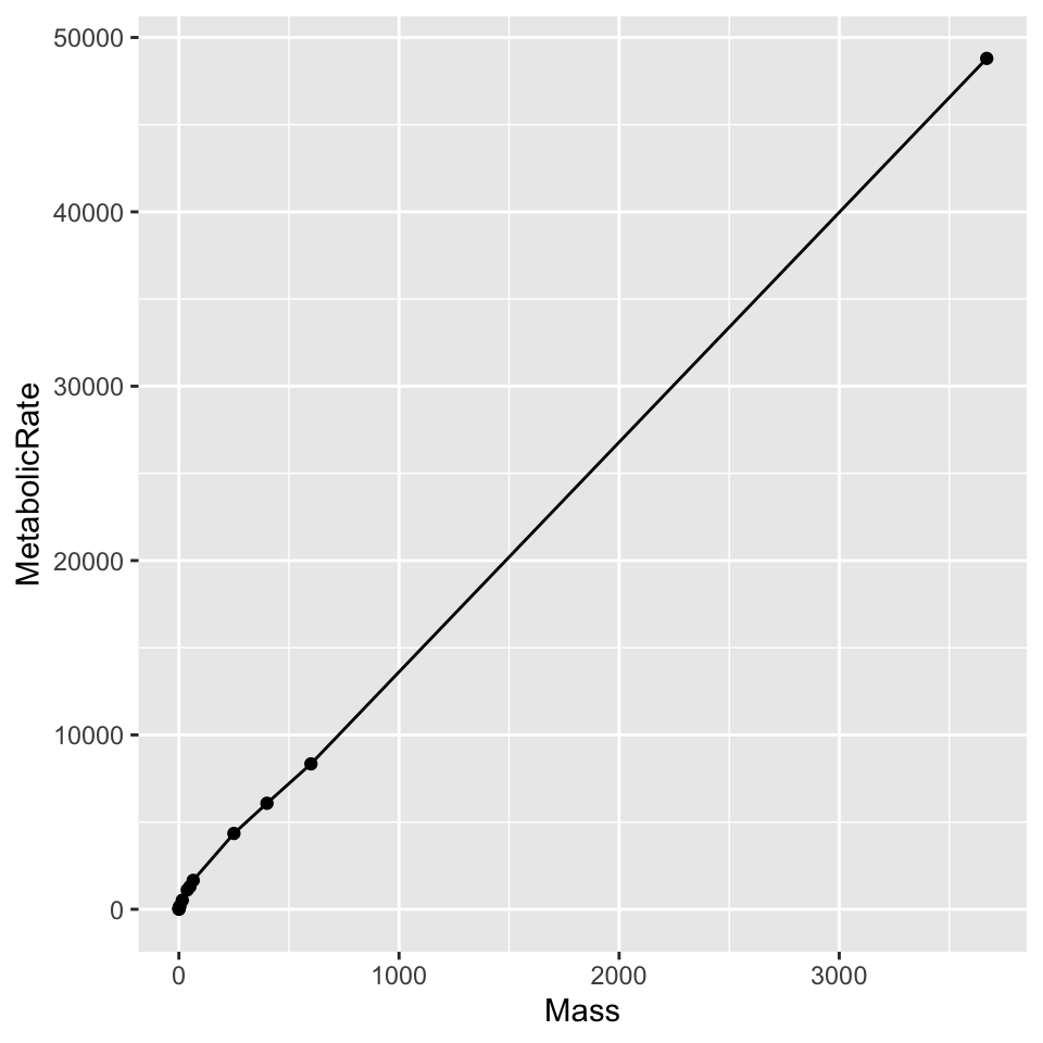The scatterplot shows a cluster of relatively small mass, low metabolic rate animals, but also one extremely large mass, high metabolic rate data point. Points are connected by line segments.