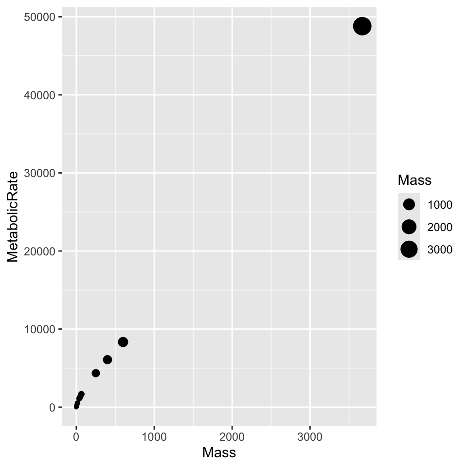 The scatterplot shows a cluster of relatively small mass, low metabolic rate animals, but also one extremely large mass, high metabolic rate data point. Larger animals are shown with larger plotting symbols as an example of style options.