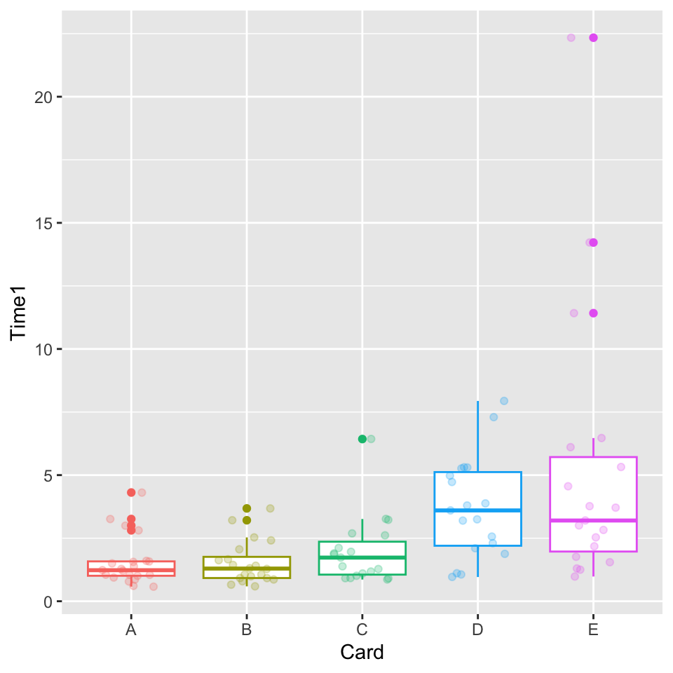 Box plots labeled A to E showing increasing median and variability in 'reaction' time as a function of task complexity (median ~1 sec for the simplest to ~3 sec for more complicated). All raw data is shown as semi-transparent colored points. Outliers are shown as fully opaque symbols. The legend has been suppressed.