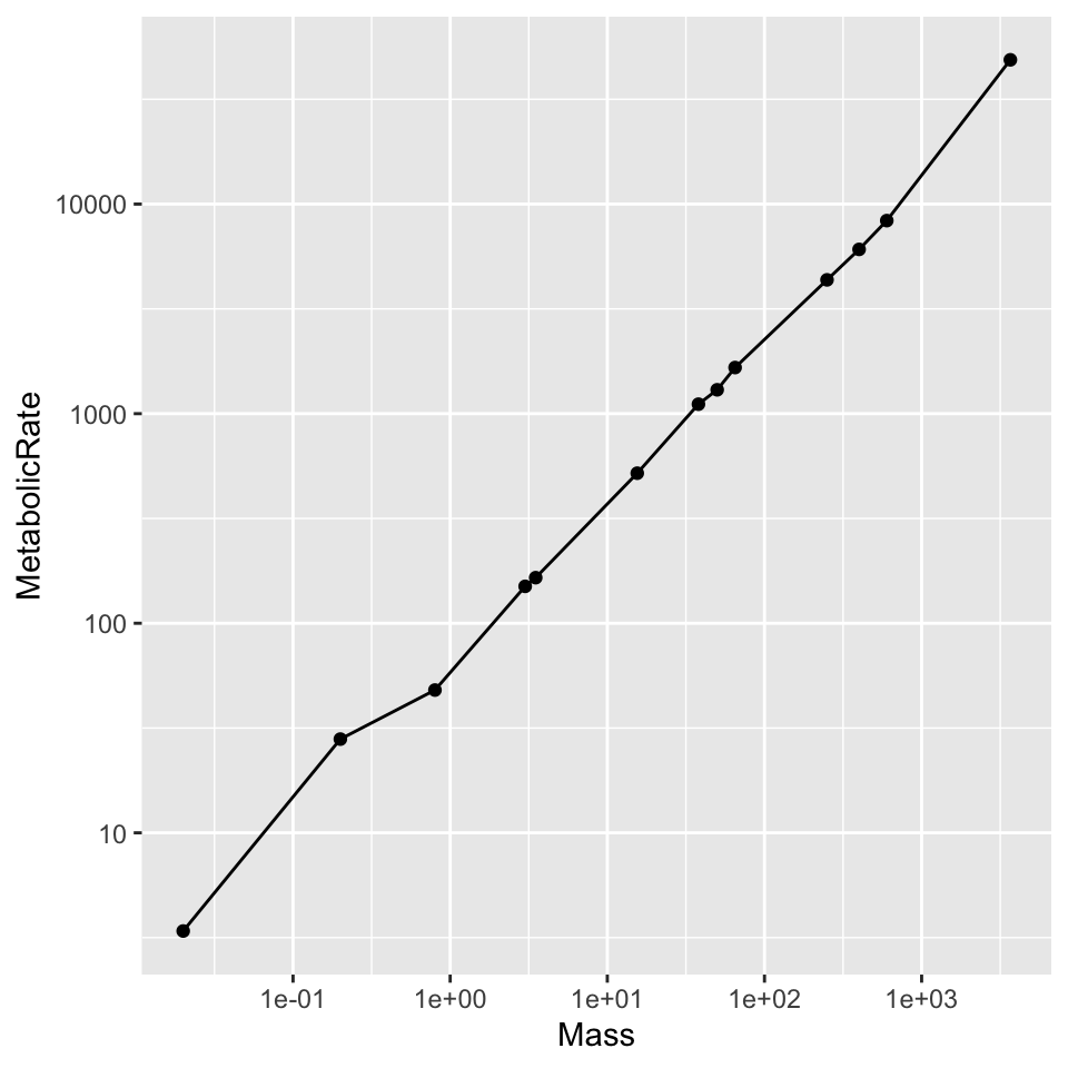 Plotting the same data as above on log-log axes stretches differences between small-valued points, but compreses the visual distance to the largest-valued point.