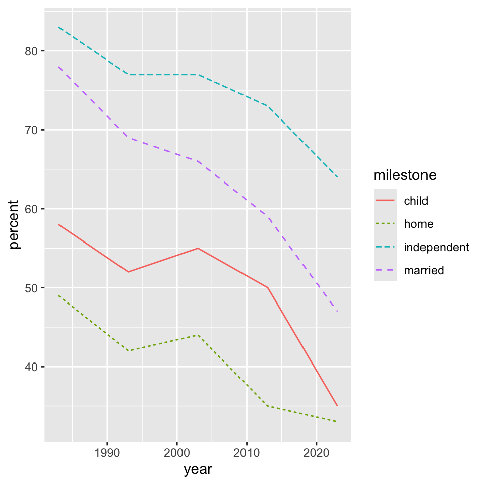 A connected line plot showing that percent attainment decreases for each metric between 1983 and 2023: living independently decreases from 83 to 64, married from 78 to 47, having child from 58 to 35, home ownership from 49 to 33. Lines are colored and styled.