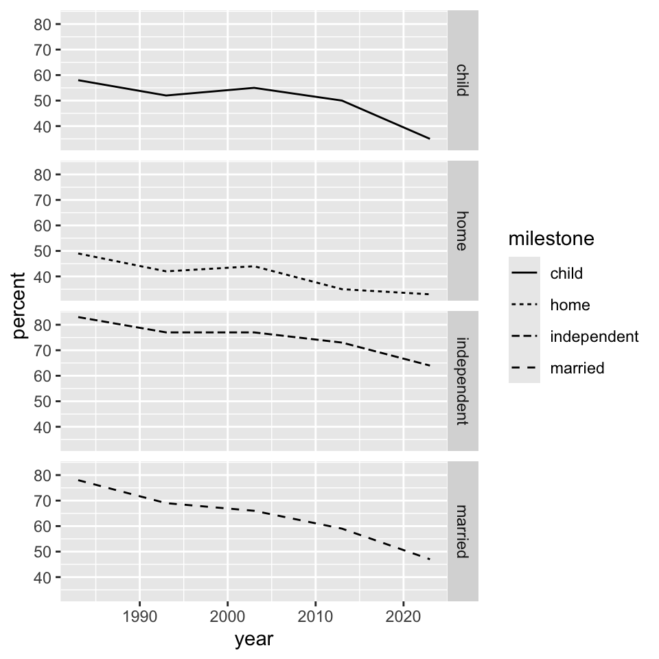 Separate, vertically-stacked, connected line plots showing that percent attainment decreases for each metric between 1983 and 2023: living independently decreases from 83 to 64, married from 78 to 47, having child from 58 to 35, home ownership from 49 to 33.