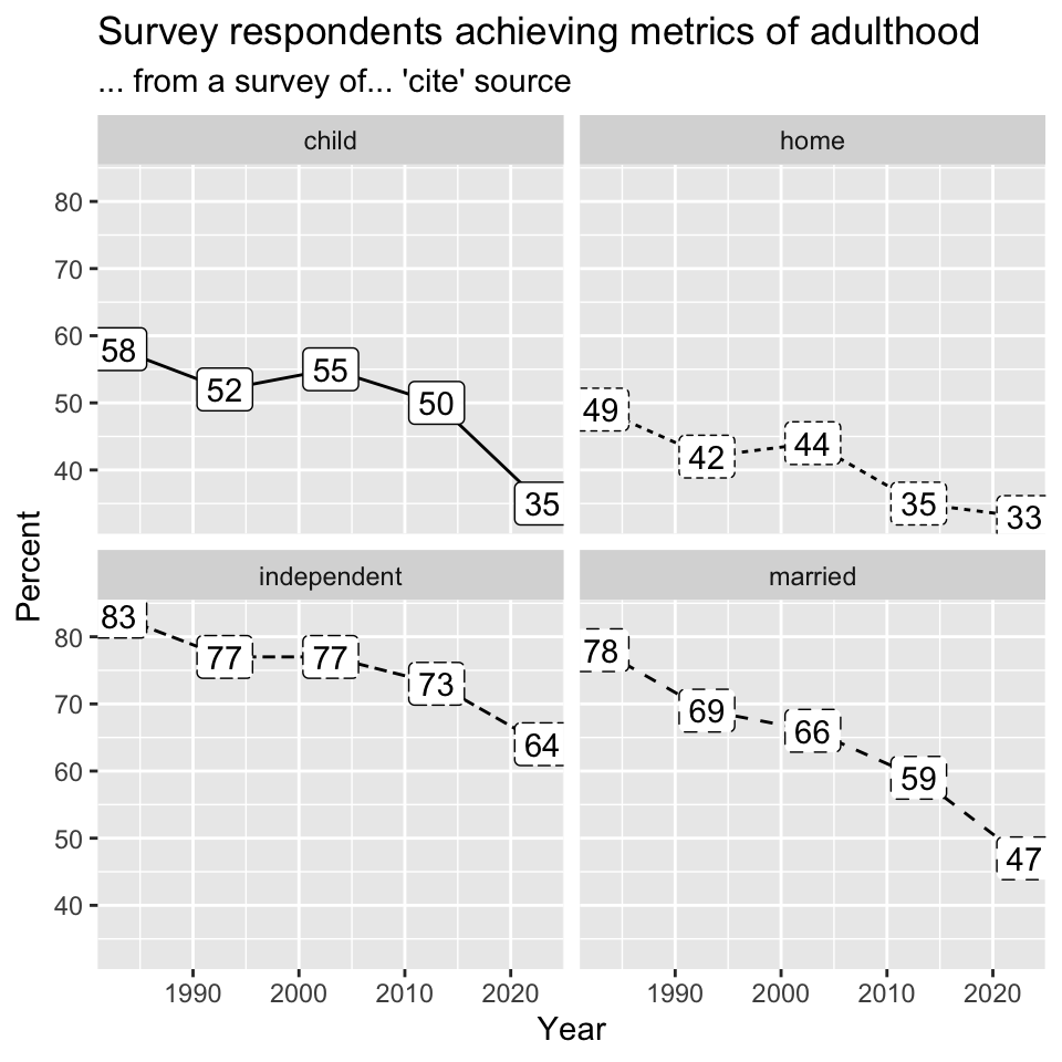 A two-by-two gri of connected line plots showing that percent attainment decreases for each metric between 1983 and 2023: living independently decreases from 83 to 64, married from 78 to 47, having child from 58 to 35, home ownership from 49 to 33. Titled 'Survey respondents achieving metrics of adulthood: ... from a survey of ... 'cite' source'. Indiviual data points are all labeled.
