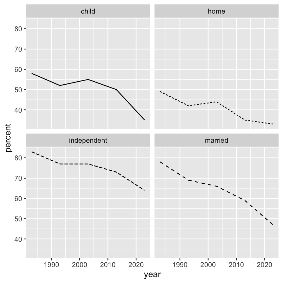 A two-by-two grid of connected line plots showing that percent attainment decreases for each metric between 1983 and 2023: living independently decreases from 83 to 64, married from 78 to 47, having child from 58 to 35, home ownership from 49 to 33. Since the panels are labeled, we suppress the legend.