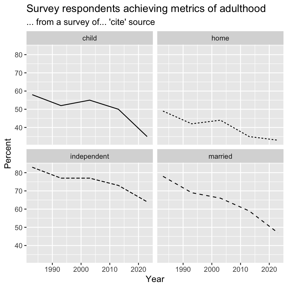 A two-by-two gri of connected line plots showing that percent attainment decreases for each metric between 1983 and 2023: living independently decreases from 83 to 64, married from 78 to 47, having child from 58 to 35, home ownership from 49 to 33. Titled 'Survey respondents achieving metrics of adulthood: ... from a survey of ... 'cite' source' 