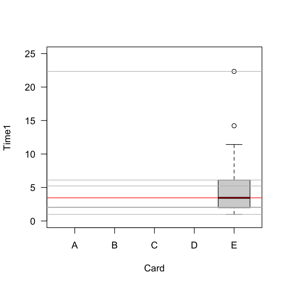 A boxplot used diagnostically by adding annotations derived from the 5-number statistical summary of the data in the boxplot. Horizontal lines are shown at locations coinciding with major feature of the box plot.
