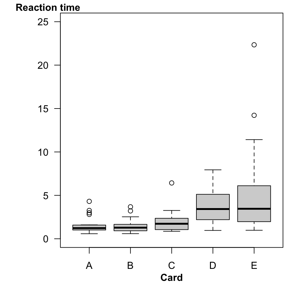 Reaction times for cards A, B, and C are relatively small and not that variable. Reaction time and variability are increased for cards D and E.