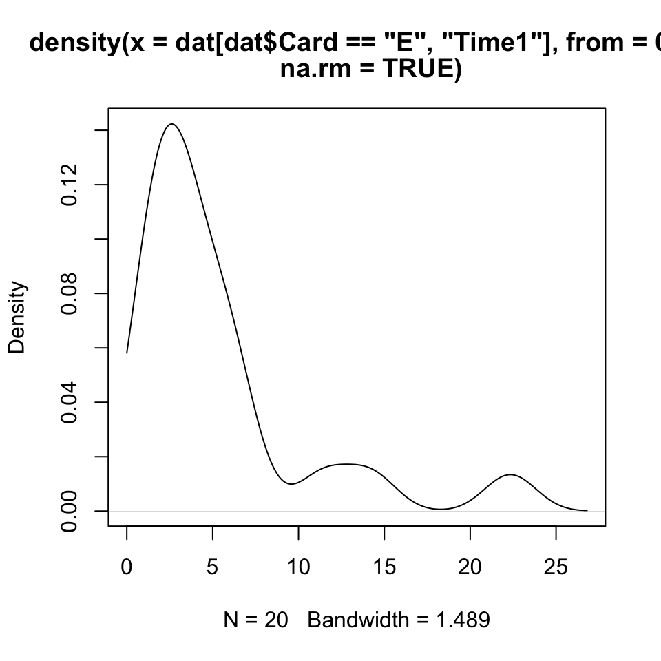 The plot of a curve that represents the empirical distribution of values for the variable Time1.