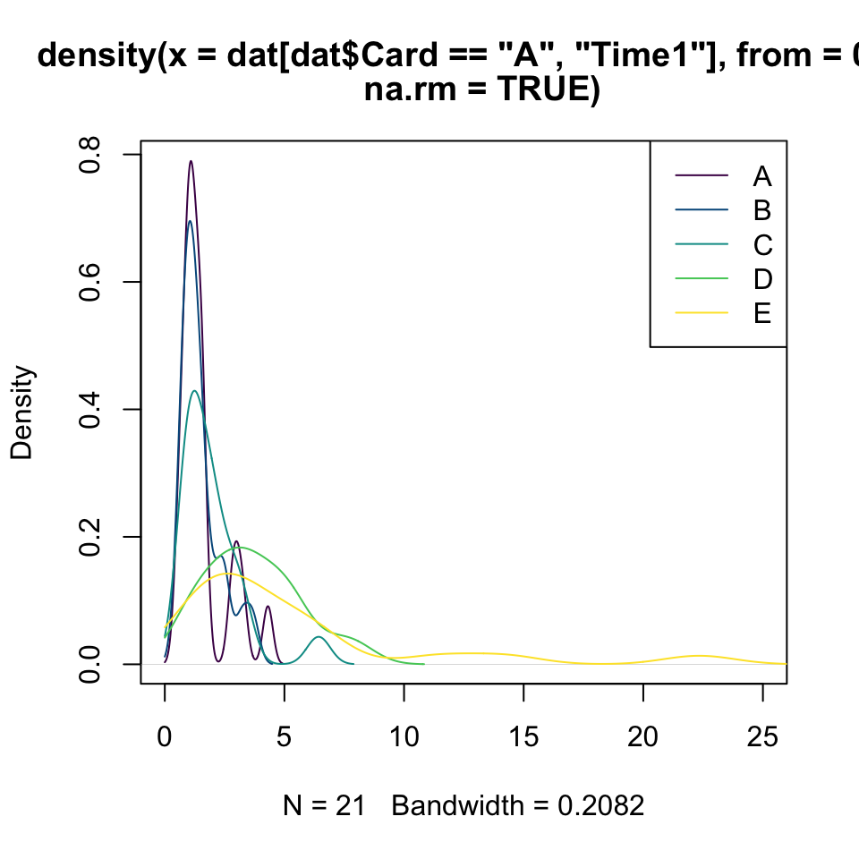 The plot of a curve that represents the empirical distribution of values for the variable Time1 for different card types.