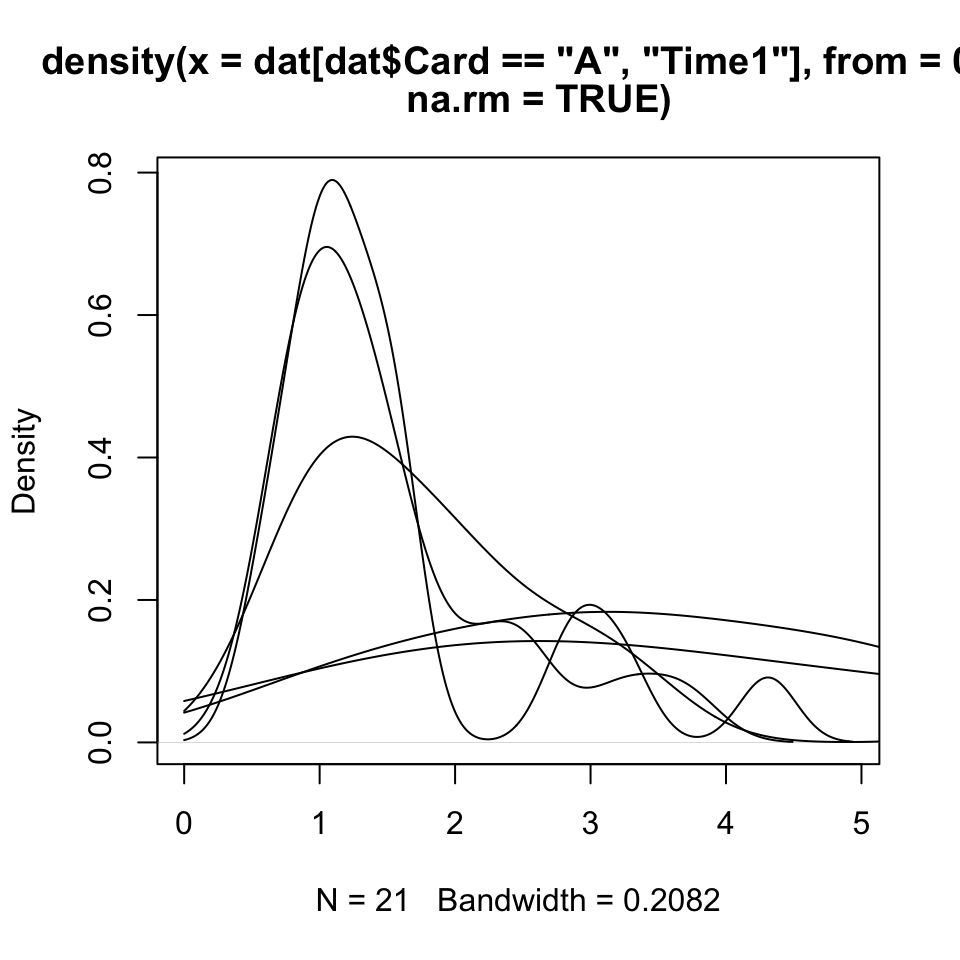 The plot of a curve that represents the empirical distribution of values for the variable Time1.