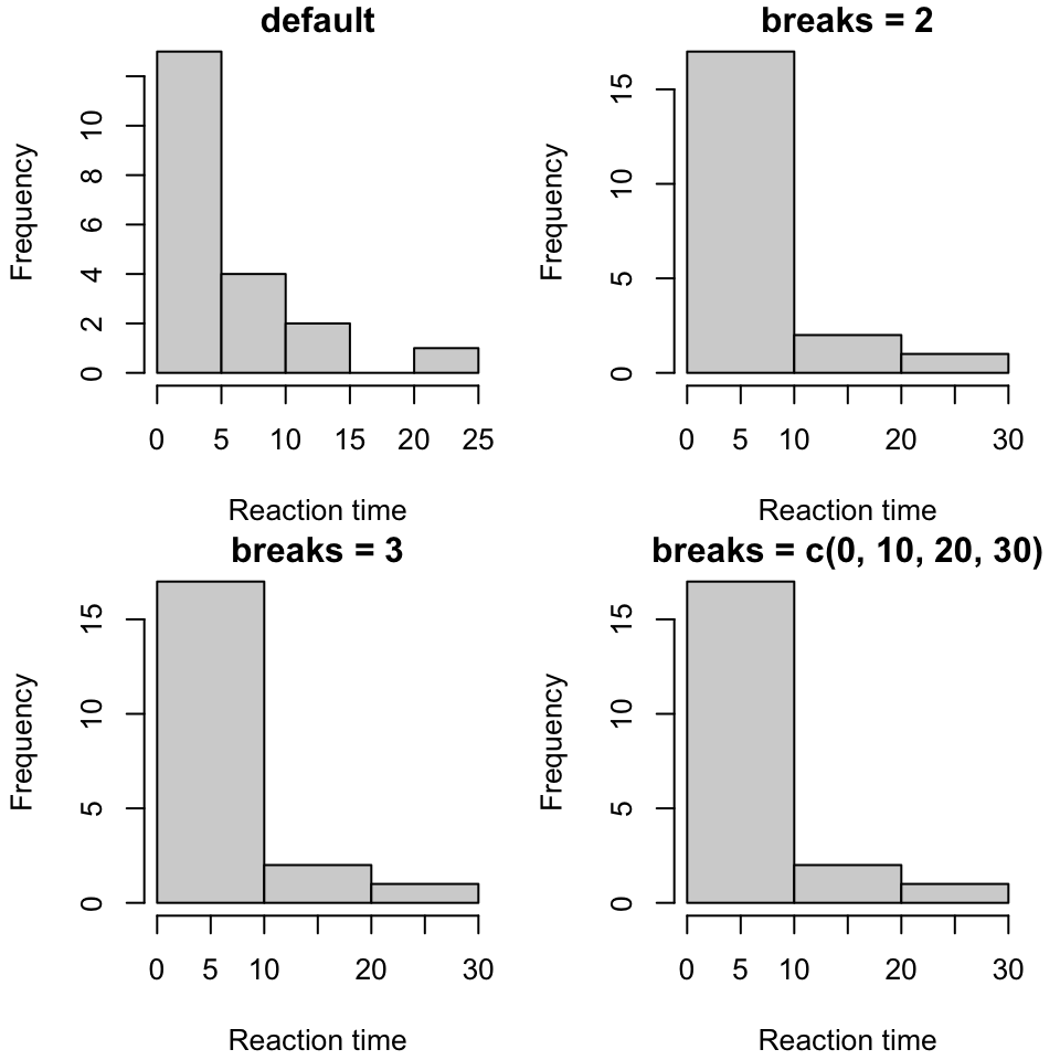 A demonstration of the role of one optional argument to the histogram command. The option (breaks) is flexible, but may not always behave as desired.