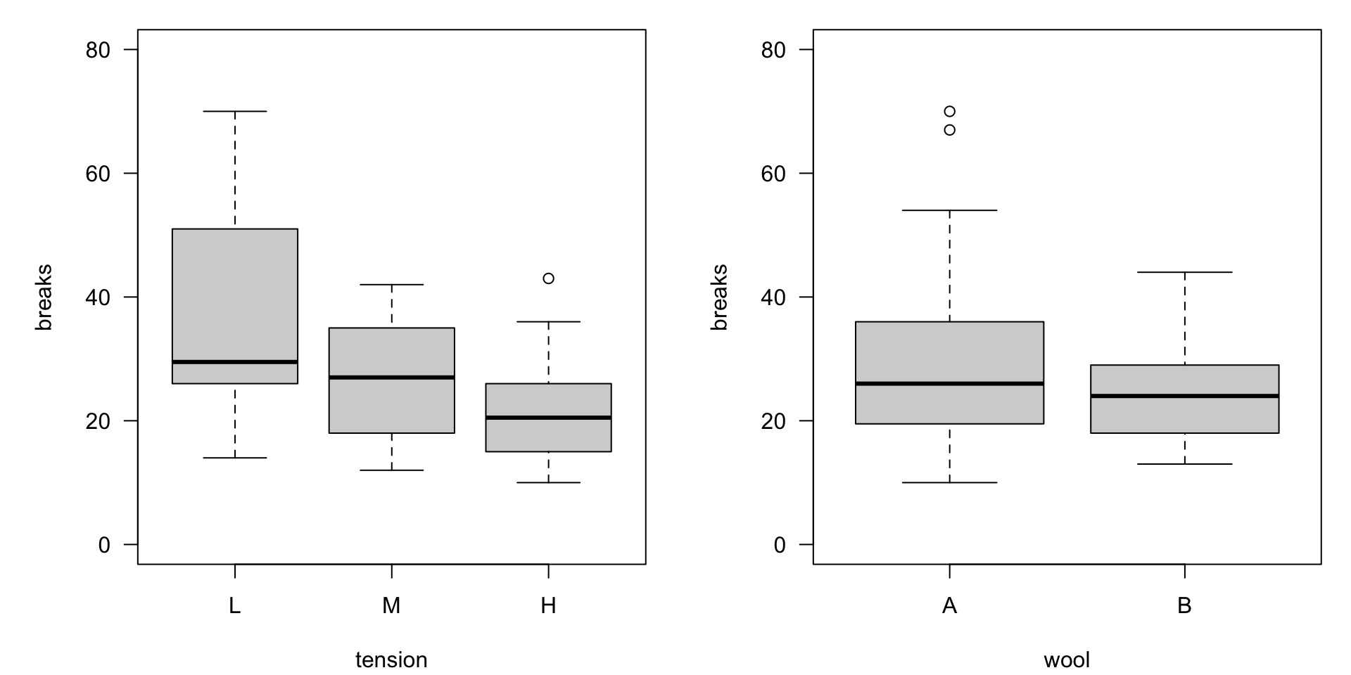 Side-by-side box plots showing the number of breaks in a spool of wool by tension (low, medium high) and wool (type A or type B).