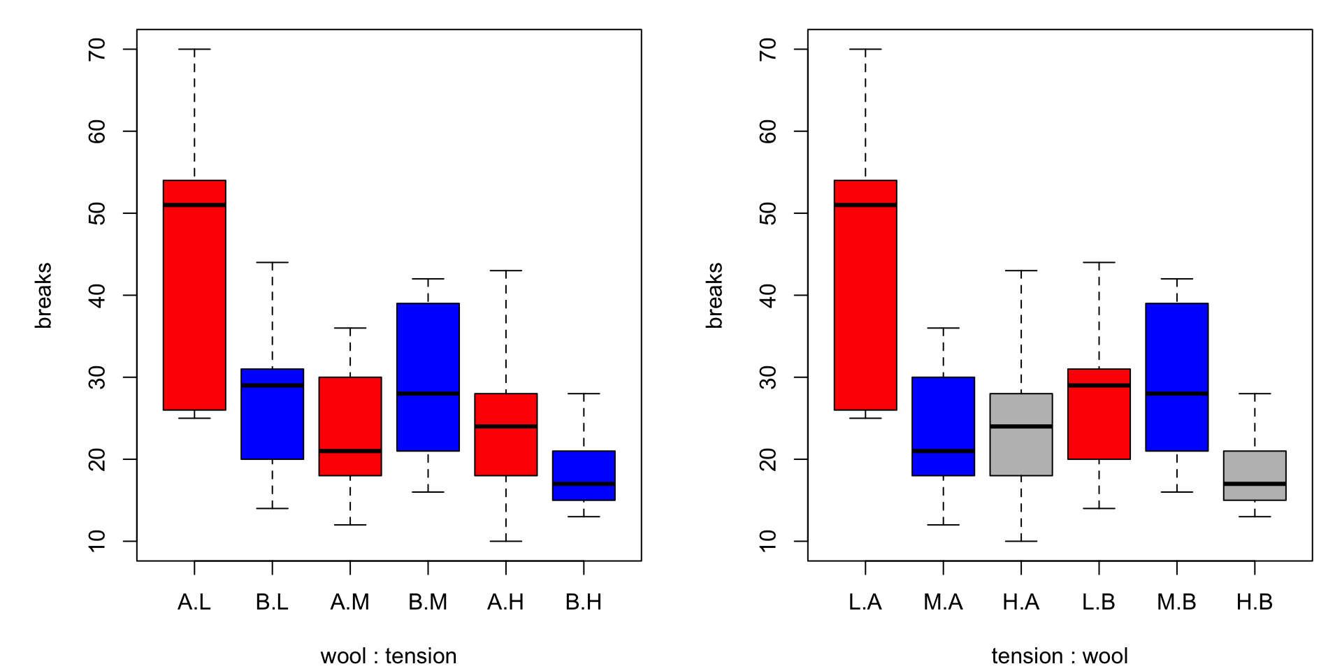 Box plots where values are grouped by types within each tension or by tensions within each type. Color has been used to group similar values of type or tension.