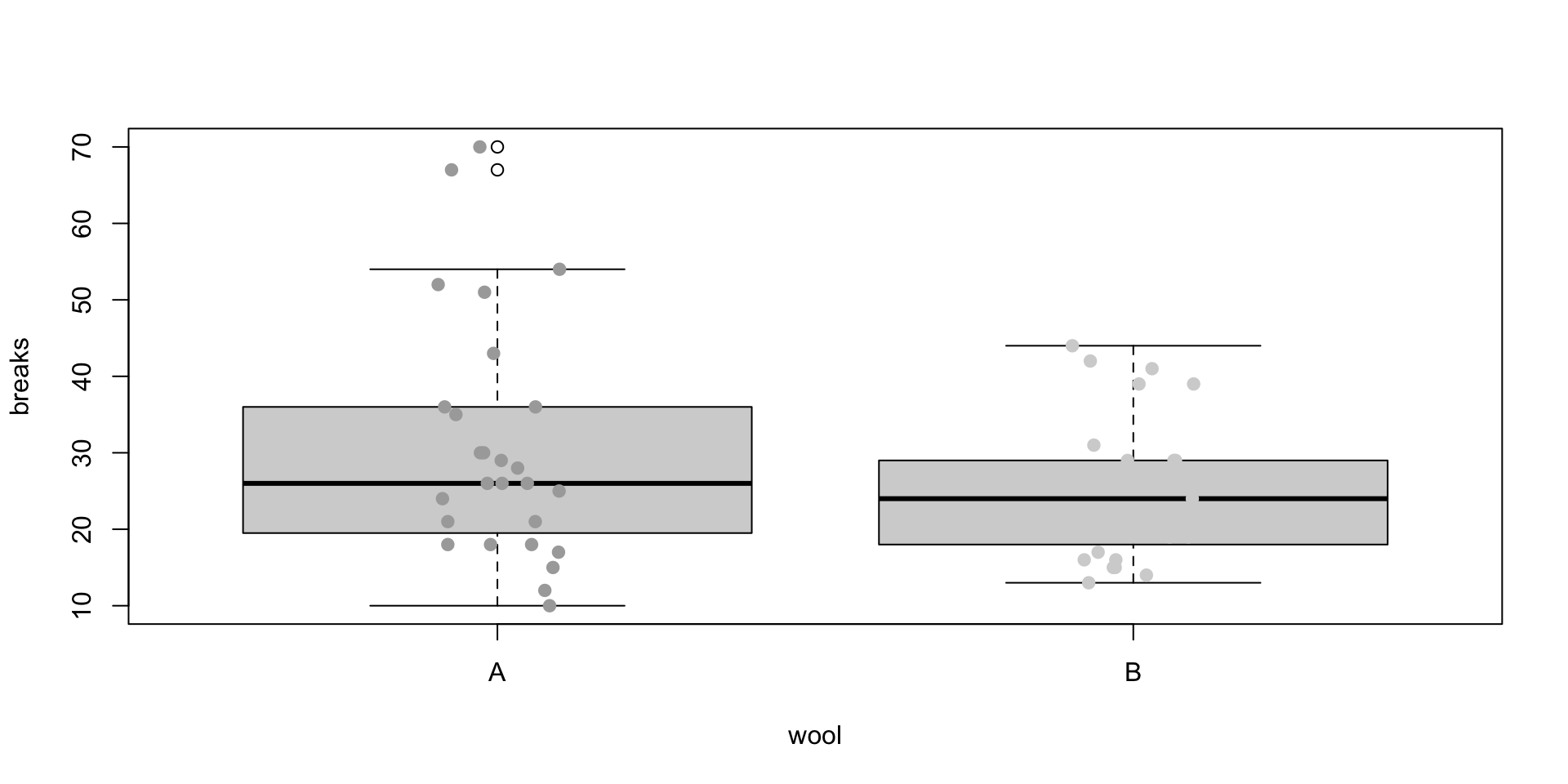 The boxplot for breaks by wool type, but with raw data shown roughly centered vertically in the box.