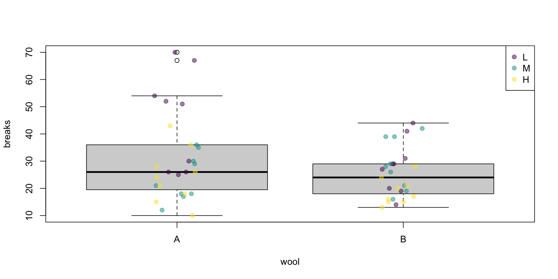 The boxplot for breaks by wool type, but with raw data shown roughly centered vertically in the box.