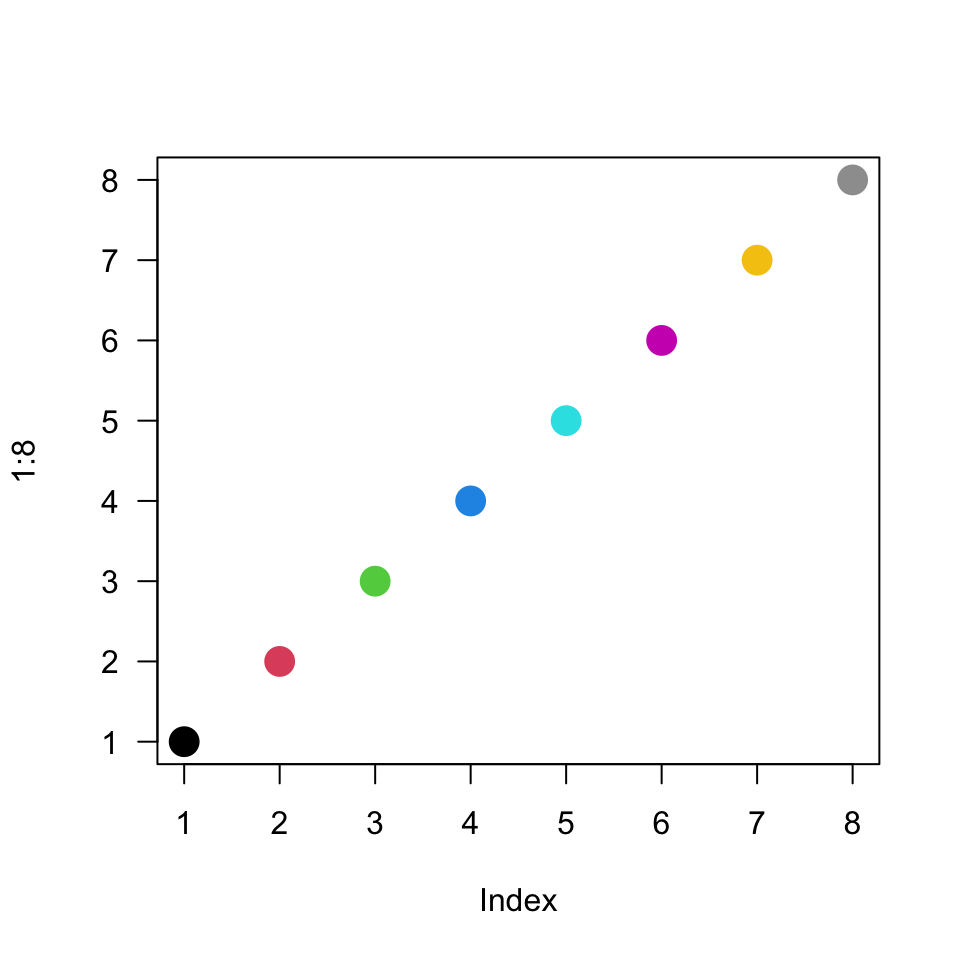 A plot of the numbers one through ten, each location shown as a point of one of eight colors (two repeat). The vertical axis is labeled _1:n_, inices of the points, while the horizontal is labeled _Index_.