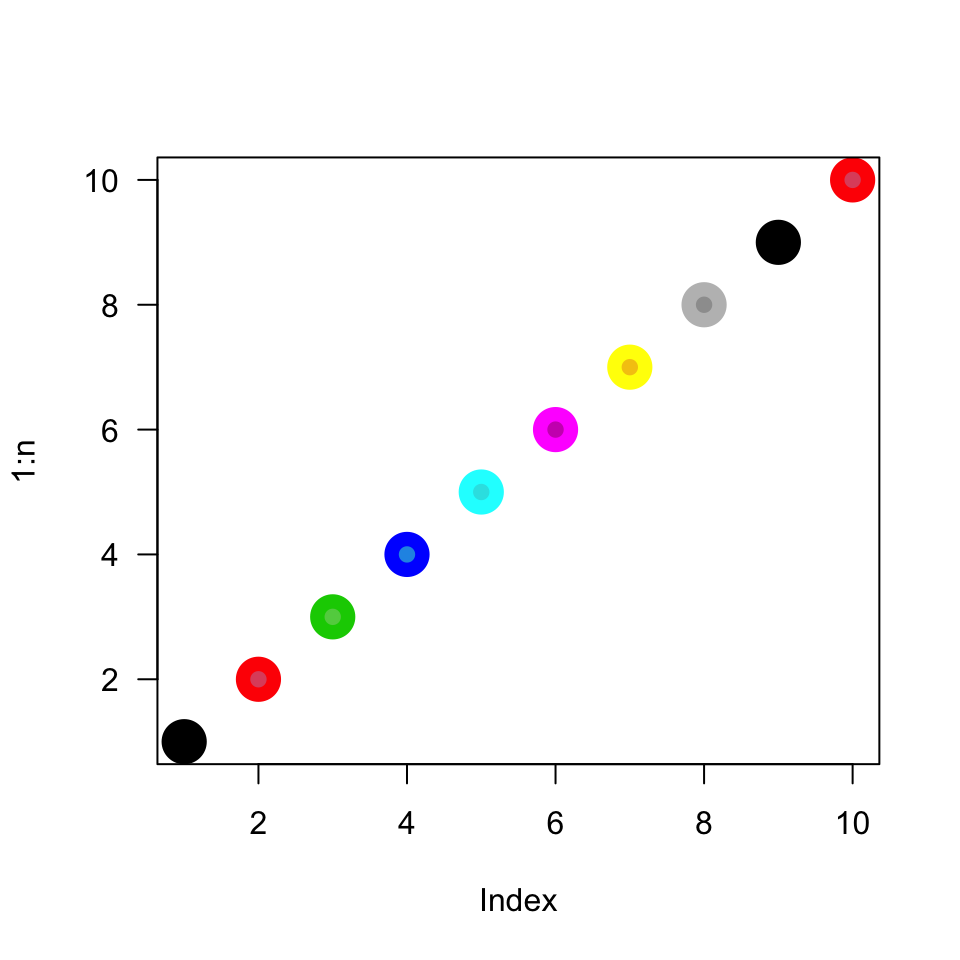 A plot of the numbers one through ten, each location shown as a point of one of eight colors (two repeat).  Larger dots showing the saturated _R3_ colors are larger circles, inset with smaller circles from the less-saturated _R4_ palette.