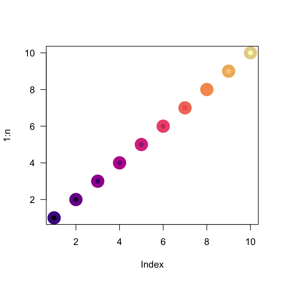 A plot of the numbers one through ten, each location shown as a point of one of eight colors (two repeat).  Larger dots showing the saturated `ag_sunset` colors are larger circles, inset with smaller circles from the less-saturated `magma` palette. They seem nearly identical at the eighth color.