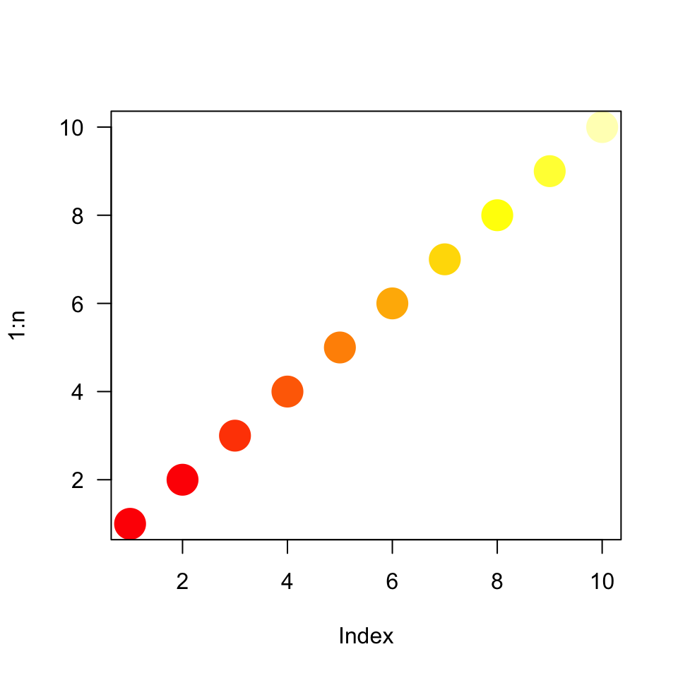 A plot of the numbers one through ten, each location shown as a point of one of ten colors. The colors blend from red to pale yellow.