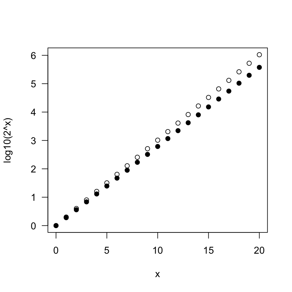 A graph presented with minimal modifications to the defaults. On a log scale the points appear linear an the vertical tick marks are evenly spaced, but indicate change by powers of ten.