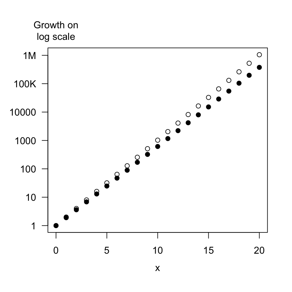 A graph presented with minimal modifications to the defaults. On a log scale the points appear linear an the vertical tick marks are evenly spaced, but indicate change by powers of ten.