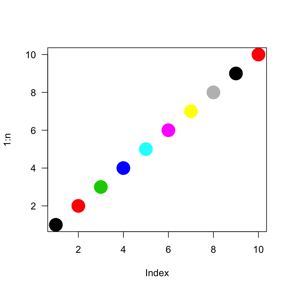A plot of the numbers one through ten, each location shown as a point of one of eight colors (two repeat). The vertical axis is labeled _1:n_, inices of the points, while the horizontal is labeled _Index_. The colors of the points are highly saturated.