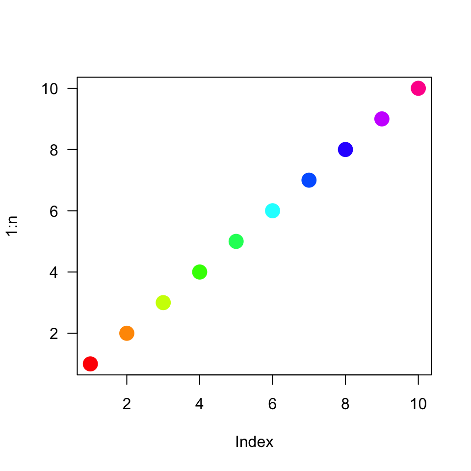 A plot of the numbers one through ten, each location shown as a point of one of ten colors. The colors blend from reds to greens to blues to pinks.