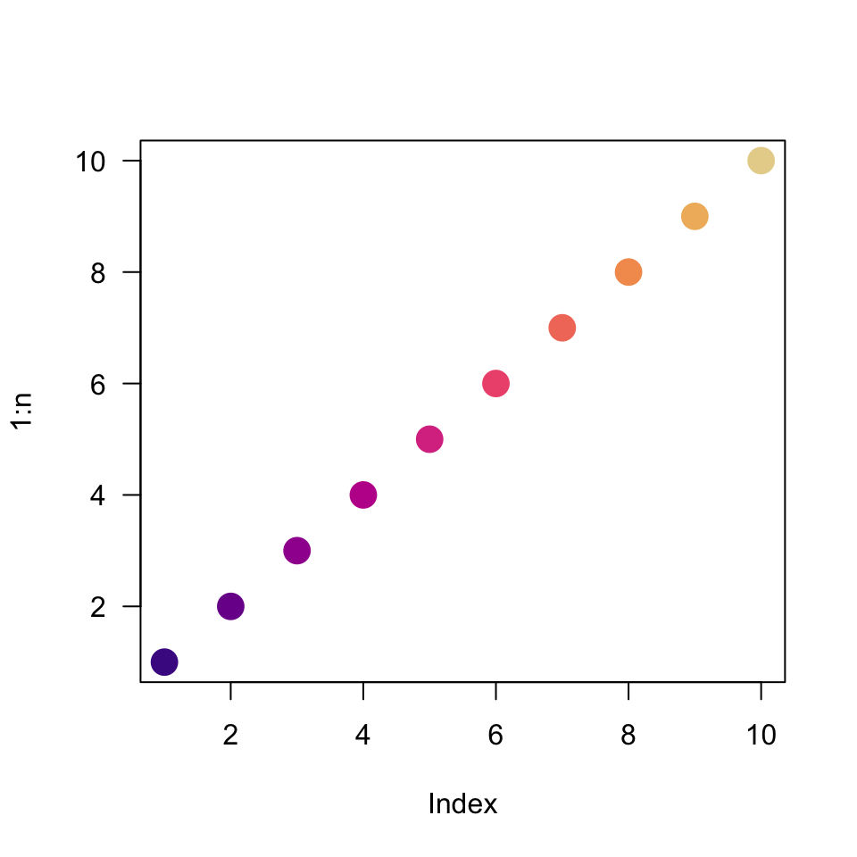 A plot of the numbers one through ten, each location shown as a point of one of ten colors. The colors blend from reds to greens to bloes to pinks.