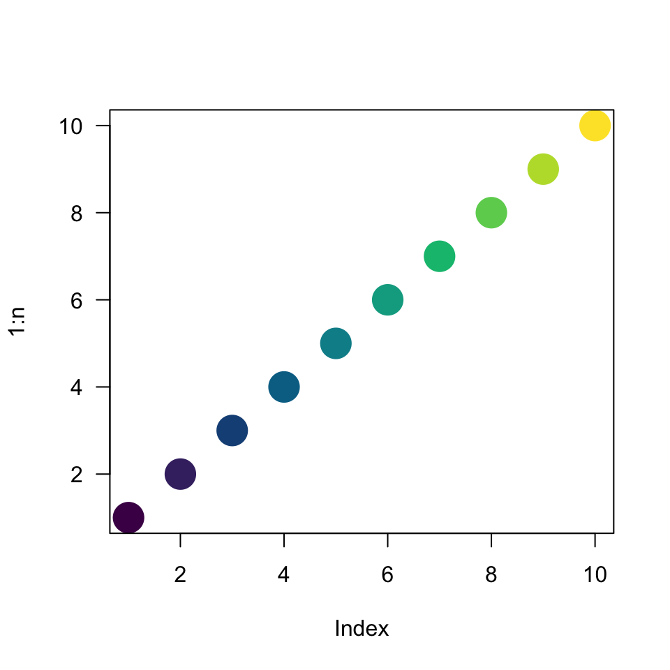 A plot of the numbers one through ten, each location shown as a point of one of ten colors. The colors blend from deep purple to a reasonably apparent lemon yellow.