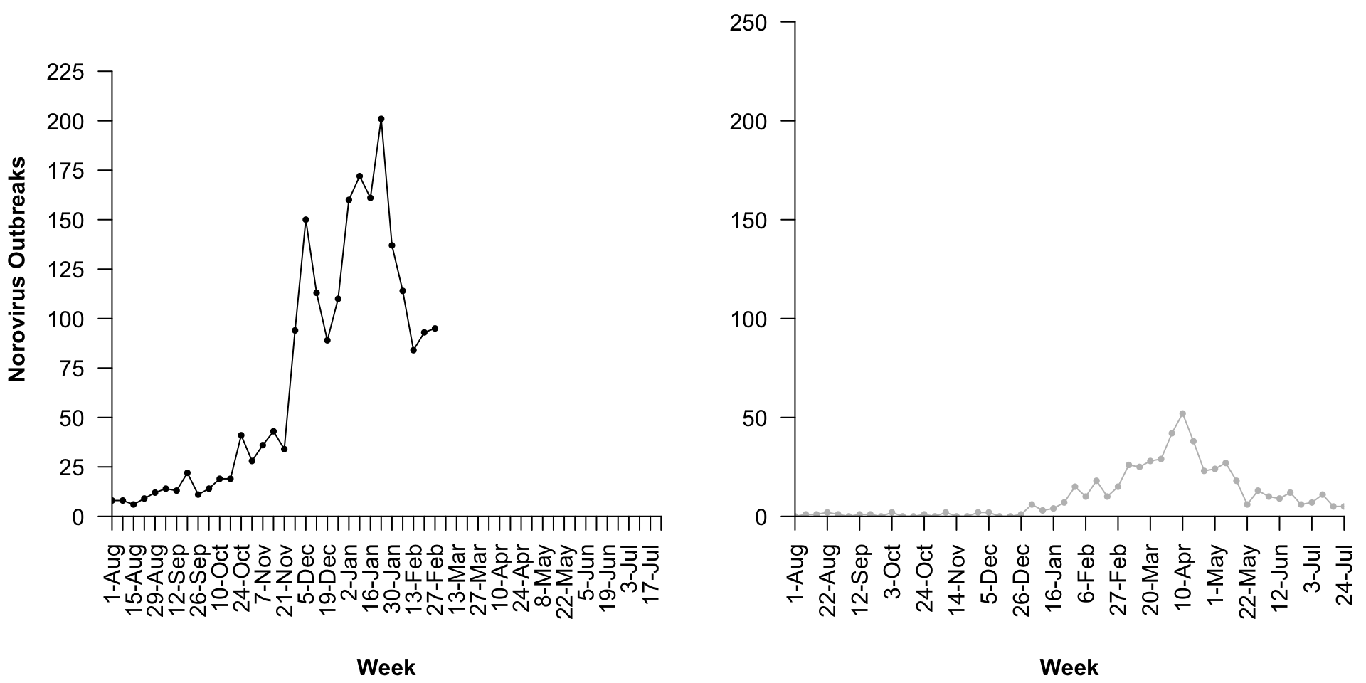 Side-by-side graphs of norovirus outbreak counts per week from August 1, 2024 to July 27, 2025. Outbreaks peak from about 25 per week to as high as 200 in the winter. For the similar period 2020-2021, cases were nearly absent outside the winter months and peaked at about 50 in early April.