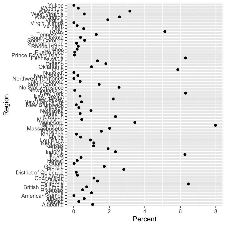 A busy dotplot showing the percent of beverage survey respondents within the given geographic region with regions from the US and Canada. Percents range from 0 to 6 and geographic regions ordered alphabetically.