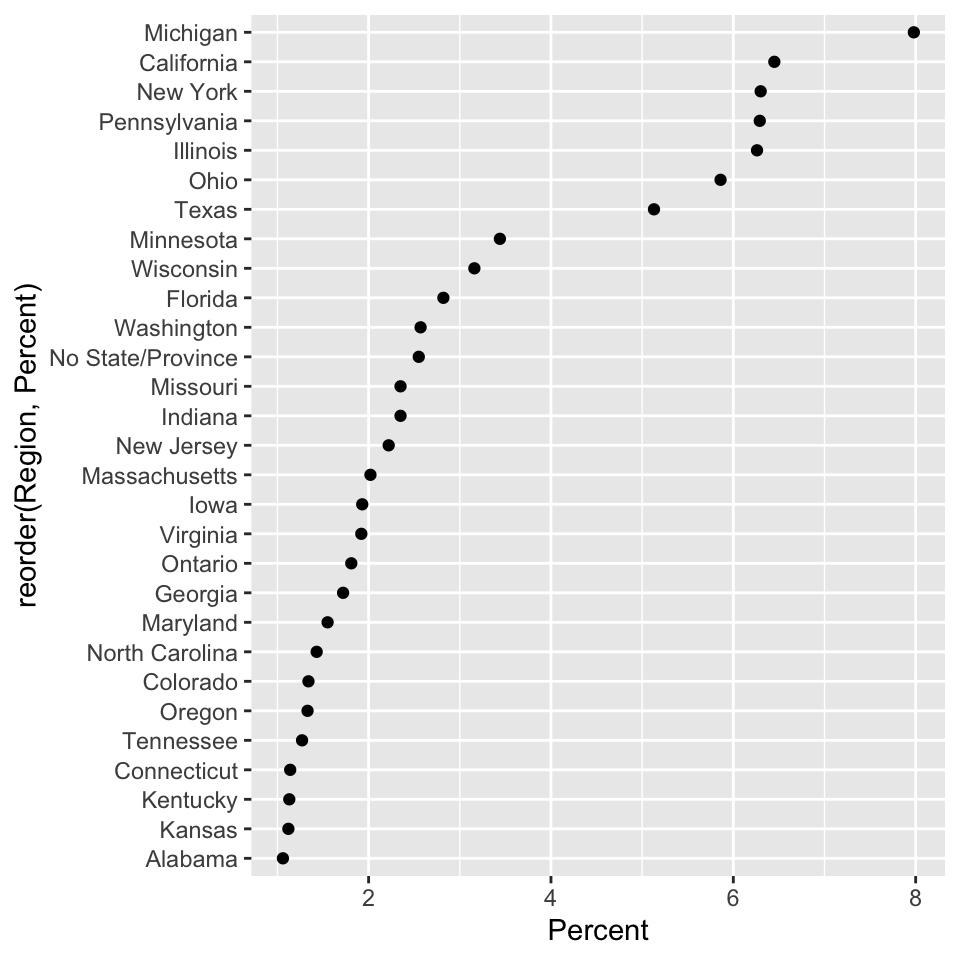 A busy dotplot showing the percent of beverage survey respondents within the given geographic region with regions from the US and Canada. Percents range from 0 to 6 and geographic regions ordered alphabetically.