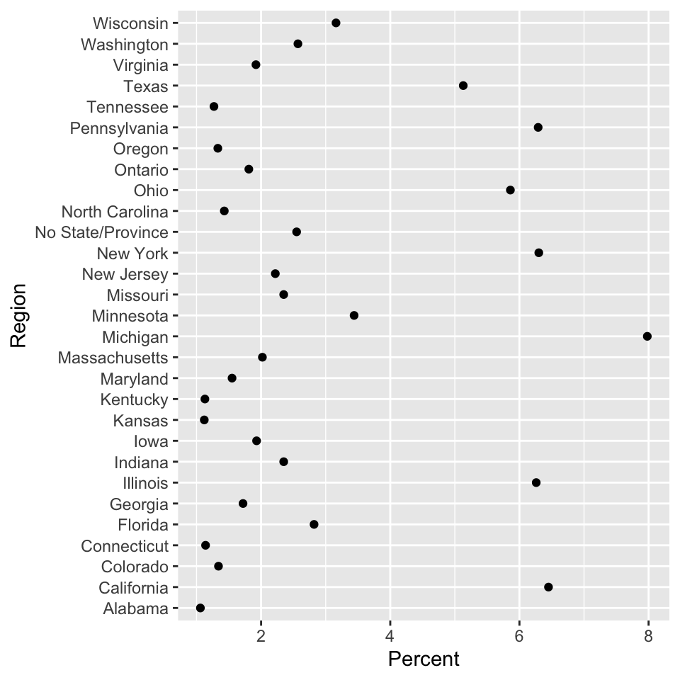 A busy dotplot showing the percent of beverage survey respondents within the given geographic region with regions from the US and Canada. Percents range from 0 to 6 and geographic regions ordered alphabetically.