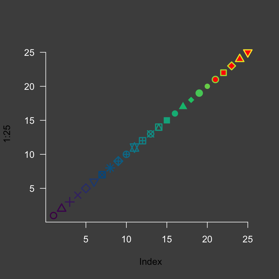A line of 25 points shown each with a different symbol in colors that fade from purple to blue to green to yellow. The yellow symbols are filled with red. Everything is shown on a medium gray background with white axes, ticks, and labels. The graph is truly a nightmare but is meant to show the flexibility of individual plotting components.