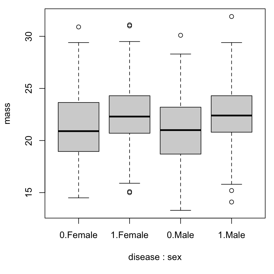 Median mass is about 22 grams, regardless of sex and disease status.