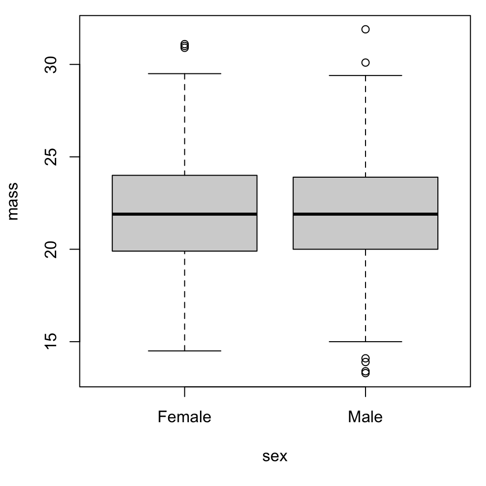 Median mass is about 22 grams, regardless of sex.