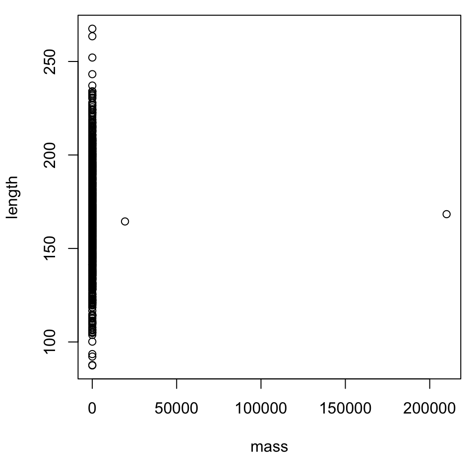 A scatterplot of variables length against height. The primary feature is two outliers including one roughly 1000 times larger than the corresponding values shown in the tabular example of the data.