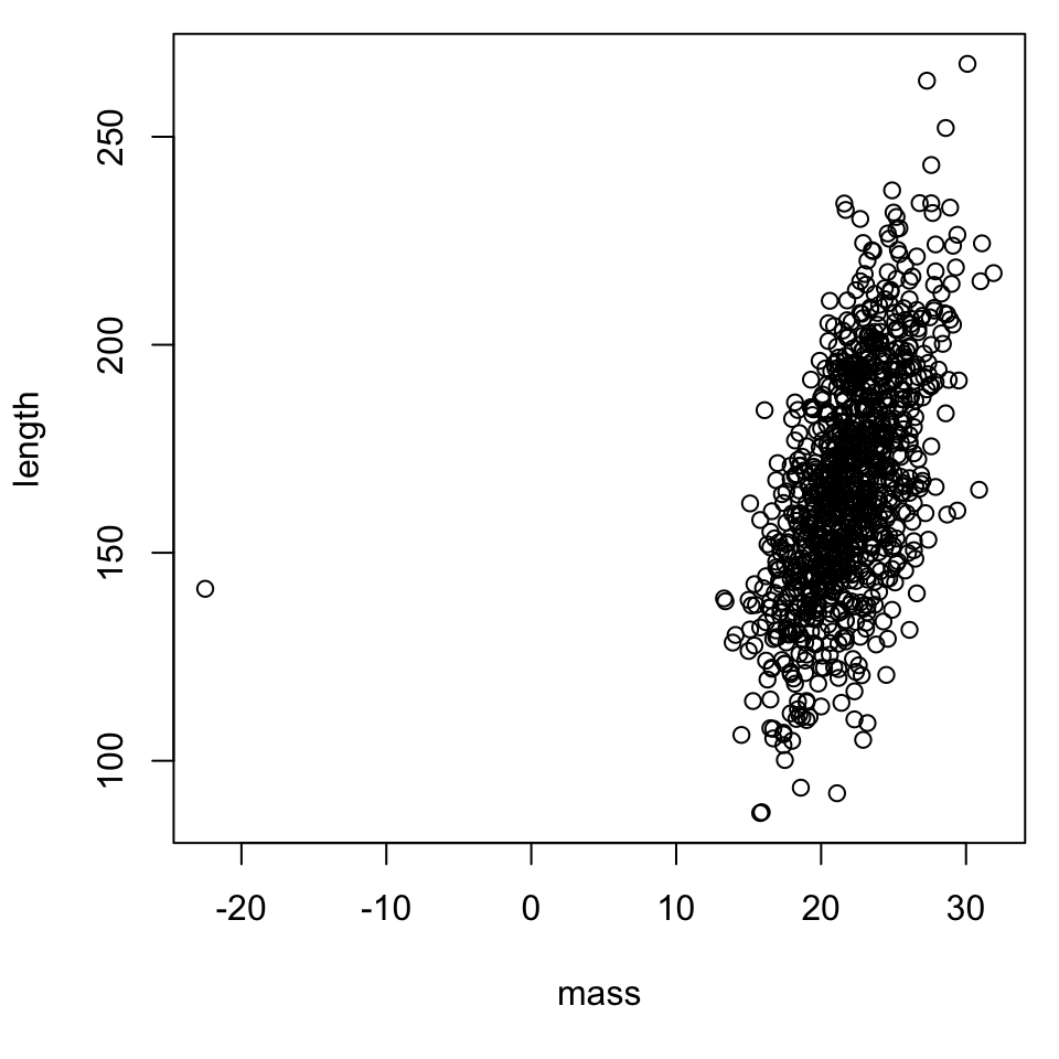 A scatterplot of variables length against height. The primary feature is an outlier with a negative mass.