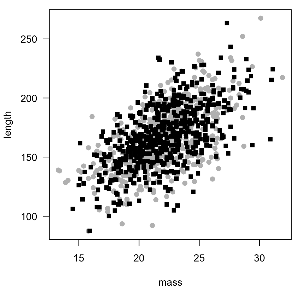 For all animals, independent of sex, length increases with body mass from about 100 mm at 15 grams to about 250 mm at 30 grams, but the variability is reasonably large.