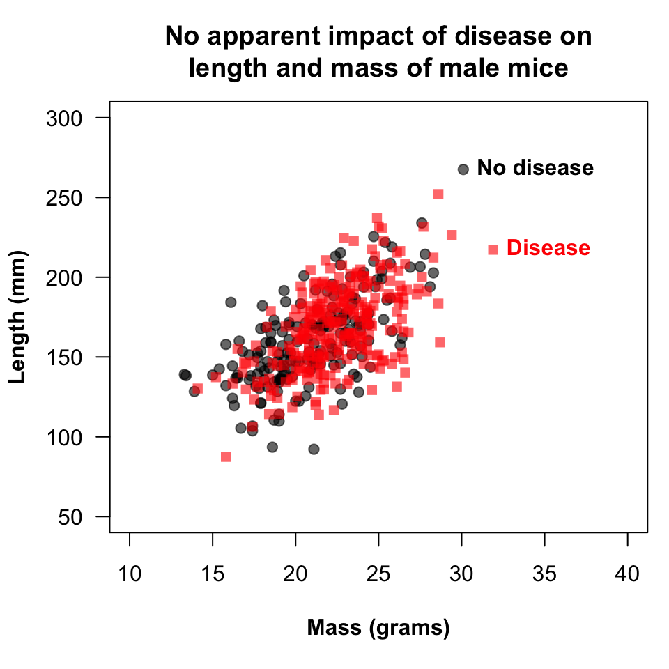 The graph shows a scatterplot with a positive trend showing body length increasing with respect to mass at a rate of about 5 millimeters in length per gram body mass. The graph is tastefully stylized, though perhaps low contrast. To assist point plotting symbols have been changed to indicate the two disease statuses.
