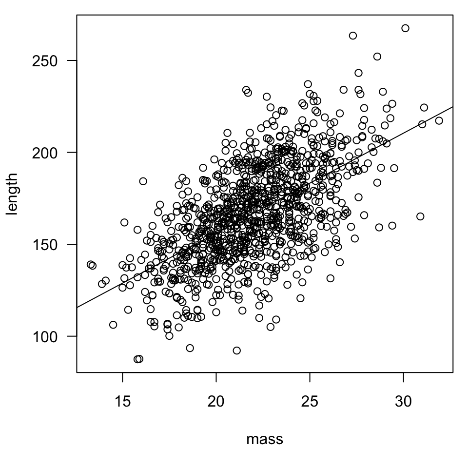 Though not apparent, three outliers have been removed. The graph shows a scatterplot with a positive trend showing body length increasing with respect to mass at a rate of about 5 millimeters in length per gram body mass.