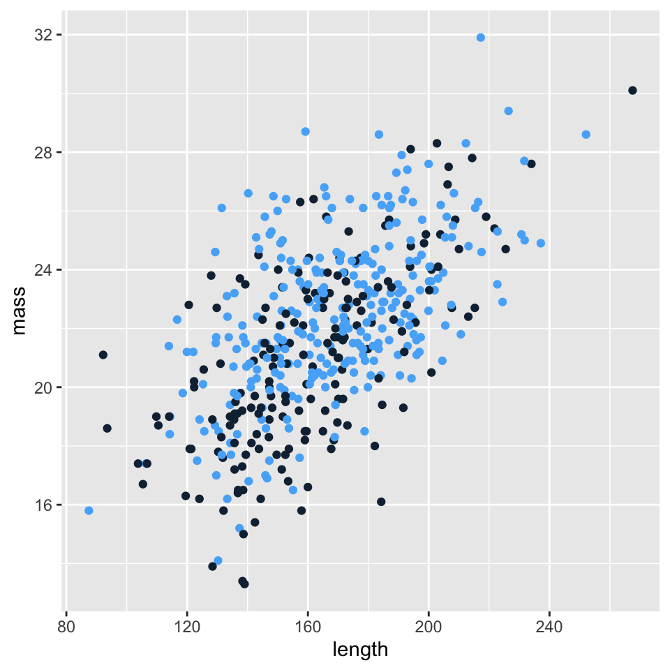 A scatterplot showing a positive trend between mass and length, independent of disease status. Masses (vertical axis) range from about 14 to 32 grams, while lengths (horizontal axis) range from 80 to 260 grams.