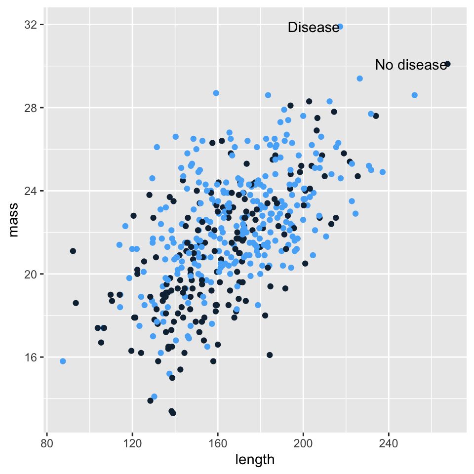 A scatterplot showing a positive trend between mass and length, independent of disease status. Masses (vertical axis) range from about 14 to 32 grams, while lengths (horizontal axis) range from 80 to 260 grams.